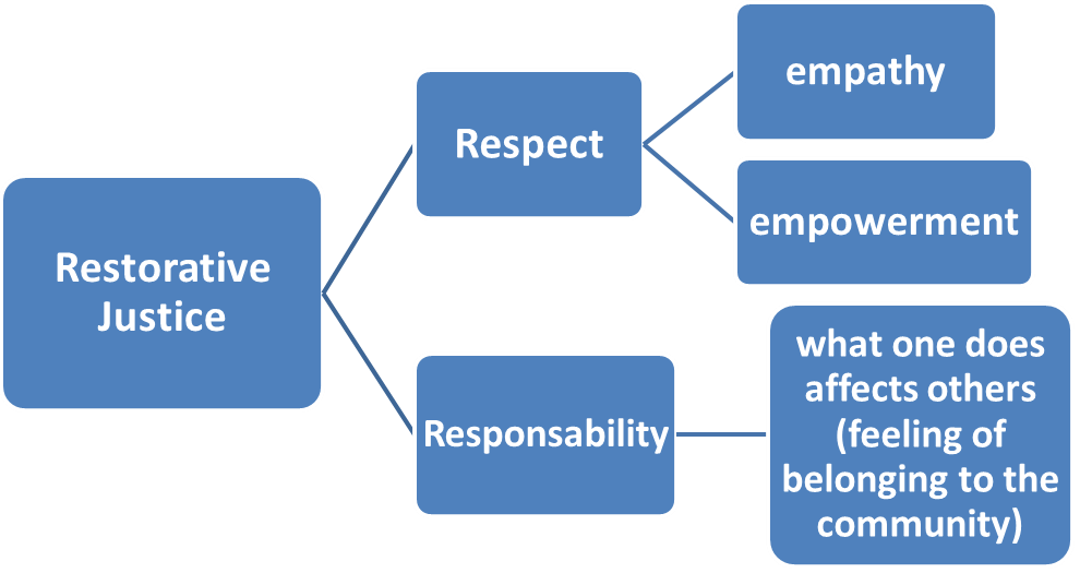 Values of Restorative Justice Justicia Restaurativa