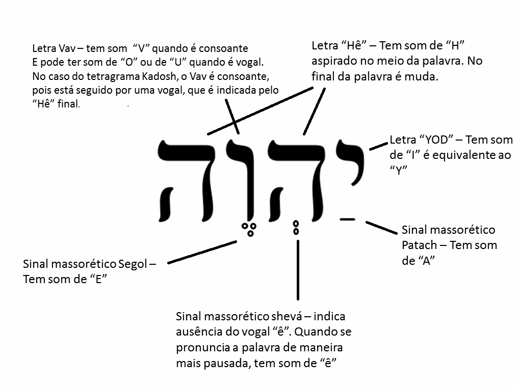 Ivonil servo de Yahshuah O NOME YAHVEH=YHVH