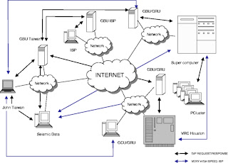 Technologies involved in distributed computing