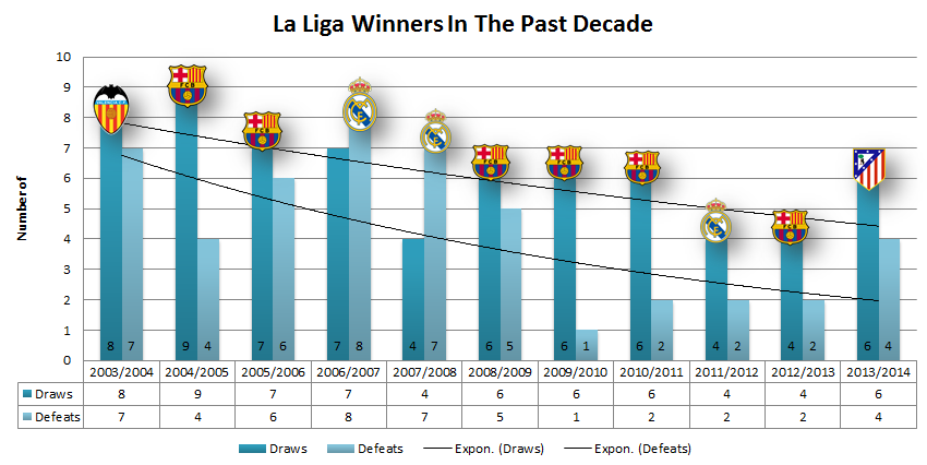 last 10 la liga winners