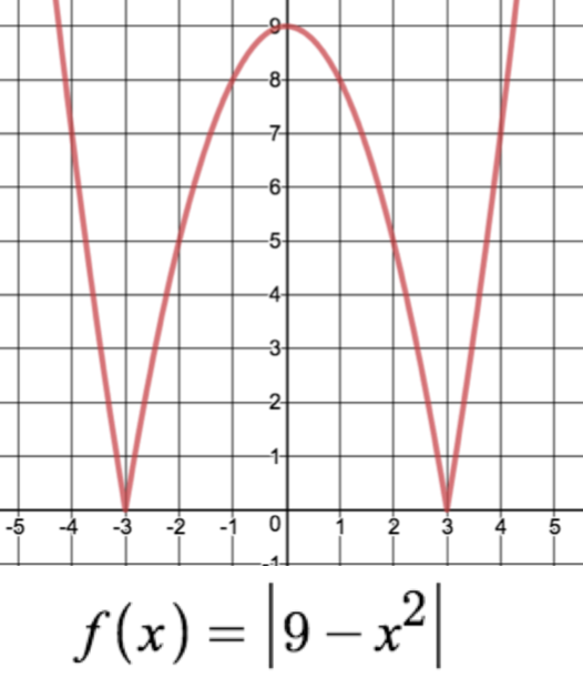 How To Graph Absolute Value On Desmos