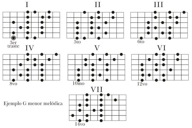 Tutoriales Guitarra Electrica La Escala Menor Melodica