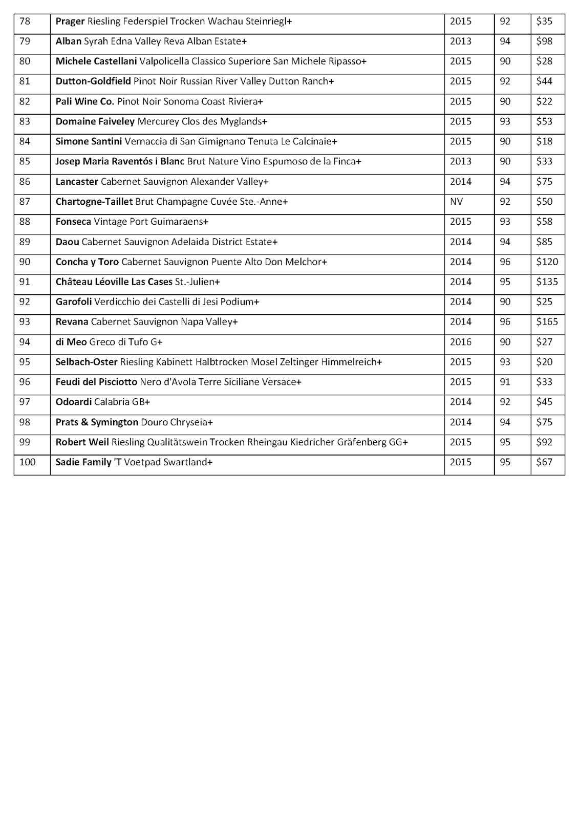 Wine Spectator Top 100 2017