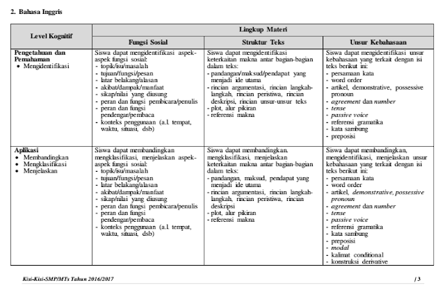 Kisi Kisi Materi Soal Bahasa Inggris Ujian Nasional UN SMP/MTs 2017