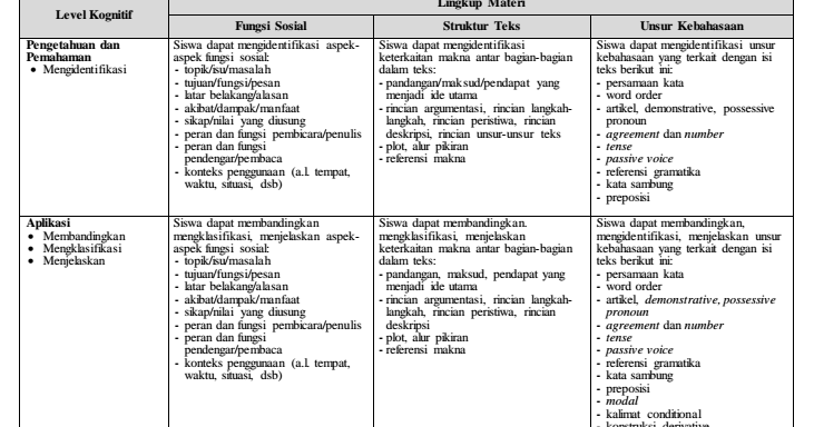 Kisi Kisi Soal Bahasa Inggris Sma Kelas Xii