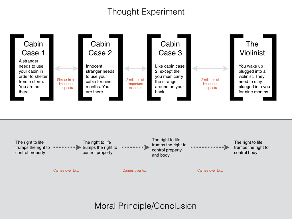 Philosophical Disquisitions Abortion and the Violinist Thought Experiment