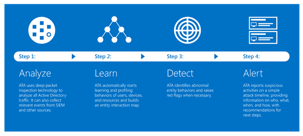 Image result for microsoft advanced threat analytics