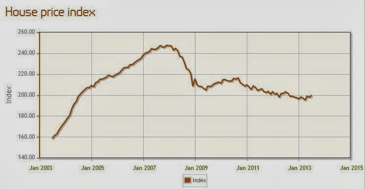 英國房價指數 房地產投資