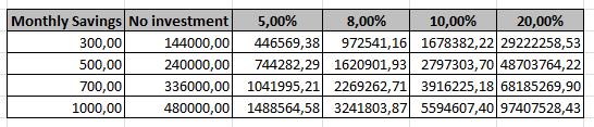 Final amount after investing for 40 years, own elaboration