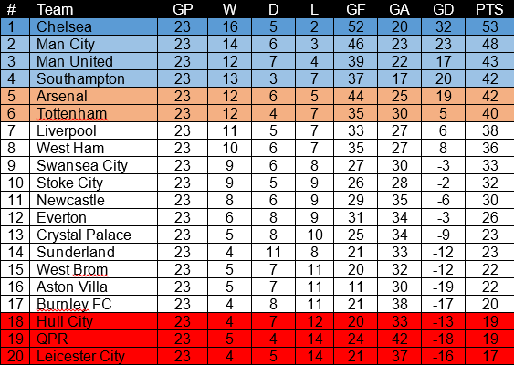 Tabel Klasemen Liga Inggris/EPL Hingga Week 23 2014-2015 Tabel Klasemen Liga Inggris/EPL Hingga Week 23 2014-2015