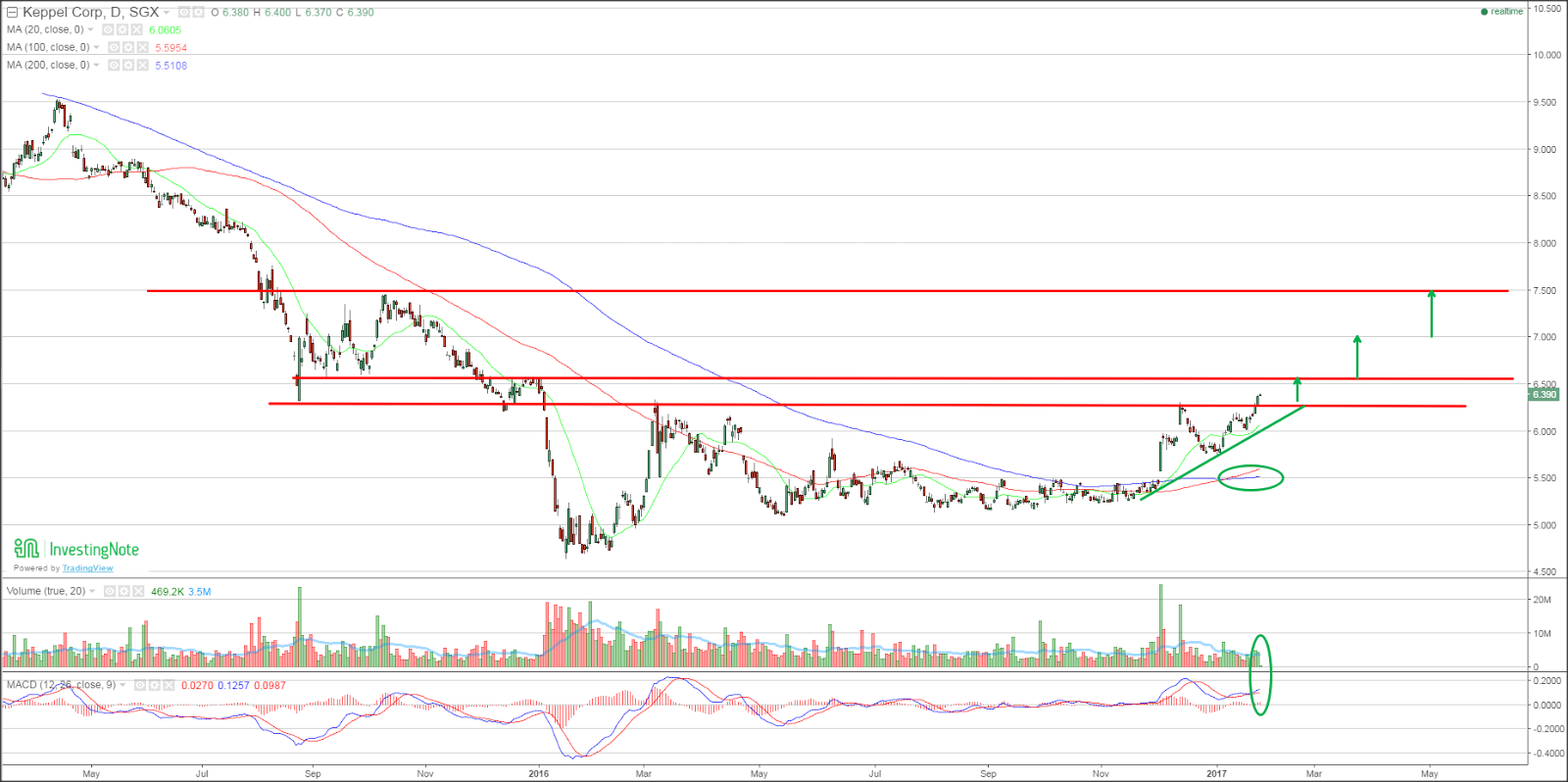Keppel Corp Finding a new high with uptrend intact, price 6.64