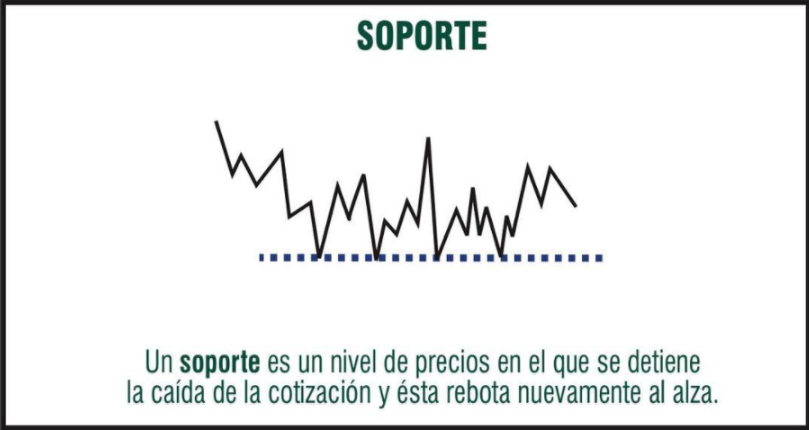 Como Funcionan los SOPORTES en el Análisis Técnico.