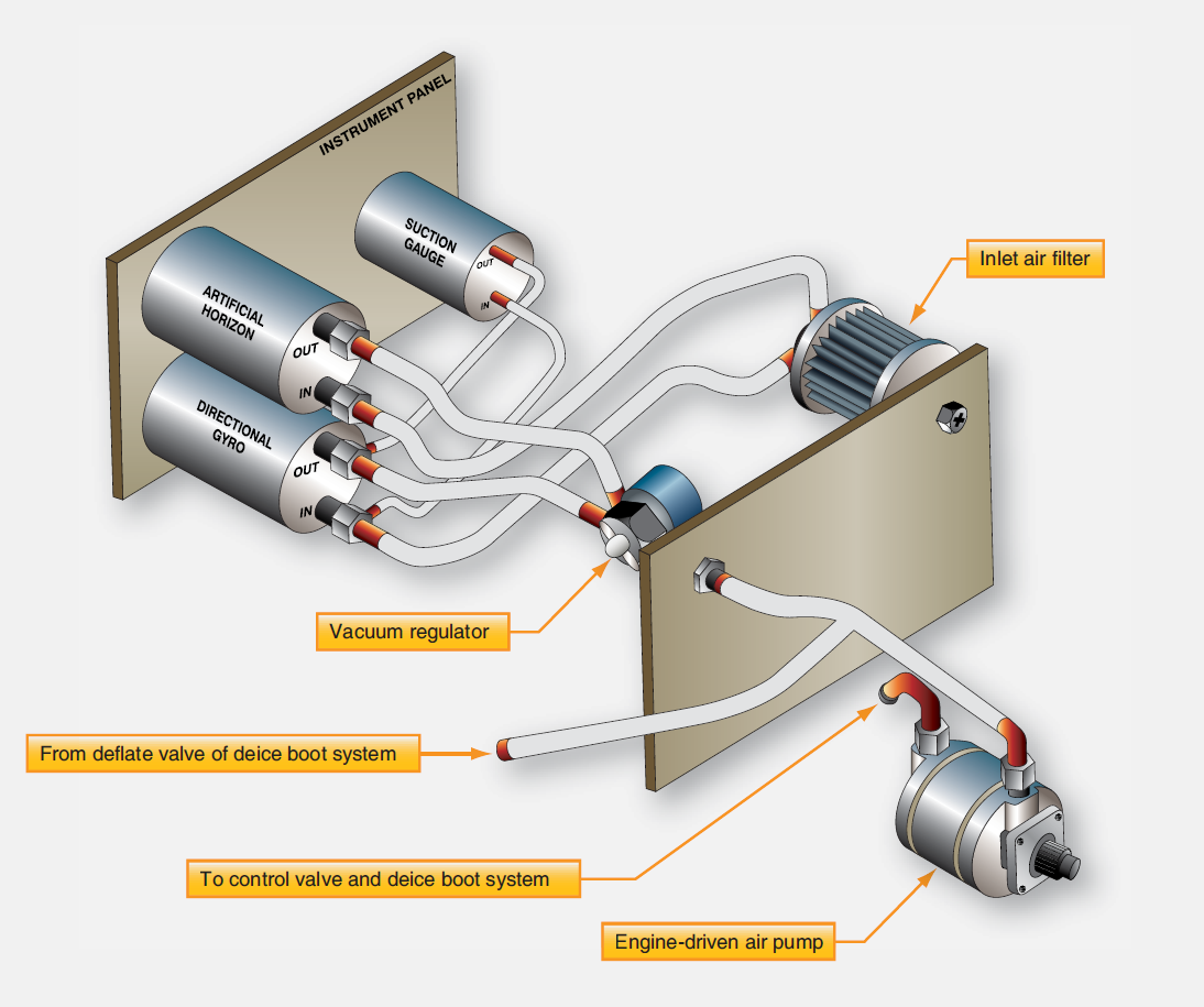 Aircraft Deicing System Components Aircraft Systems