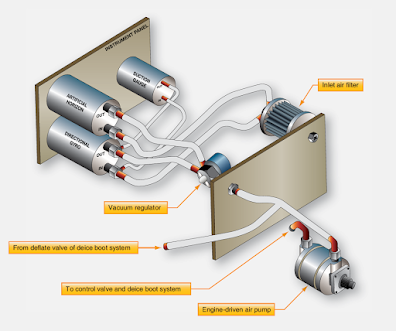 Location of the inlet air filter in relationship to other components in a gyro instrument/pneumatic deice boot system Aircraft Deicing System Components
