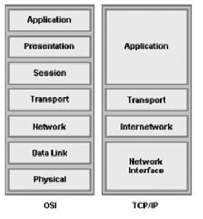 Data communication & Networking: TCP / IP Model