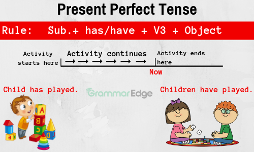 Present perfect Tense