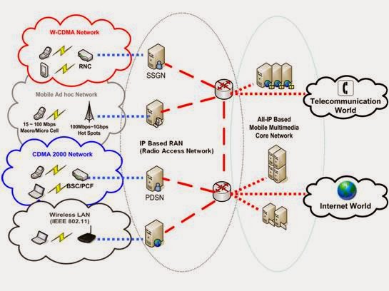 Wahyu Alfurkon: Gambar Topologi Selular Dari 1G, 2G, 3G ... satellite internet diagram 