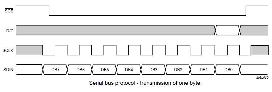 Embedded Engineering : Nokia 3315 / 3310 LCD interfacing with