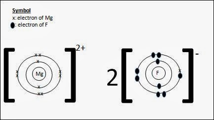 Secondary School Chemistry Drawing Dot And Cross Diagrams Showing All Electrons