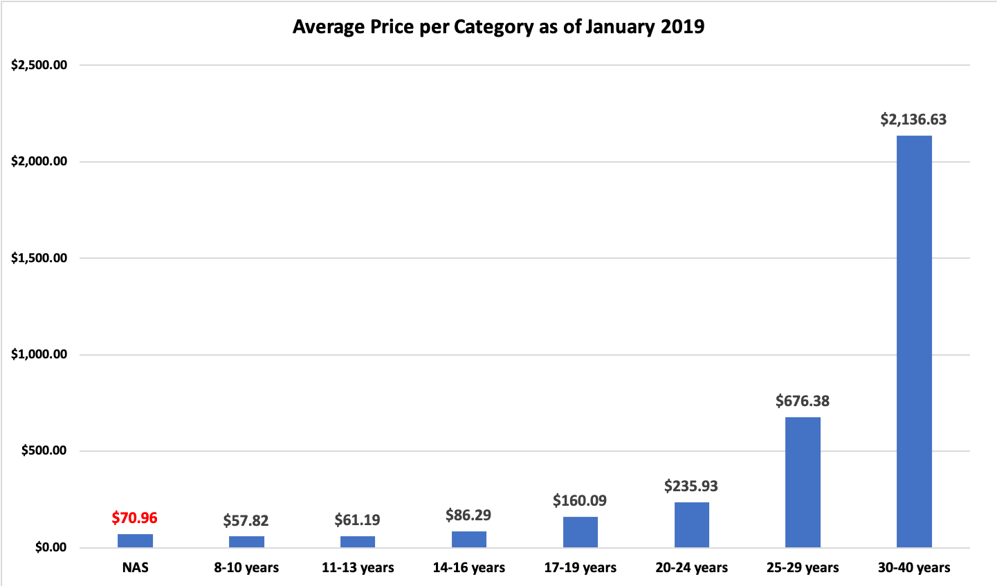 Malt Price Chart