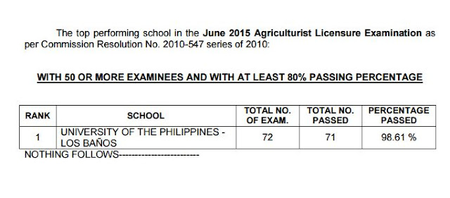 Top Performing School, Performance of Schools Agriculturist board exam June 2015