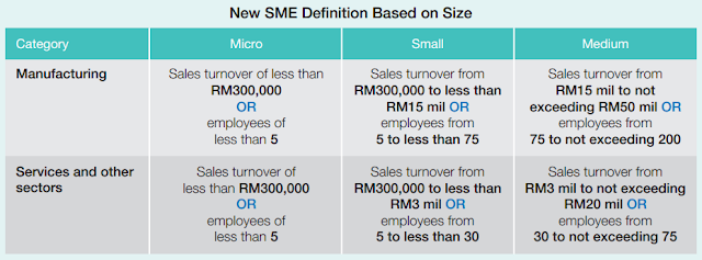 New SME definition