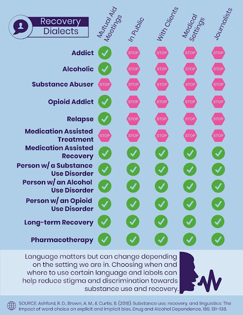 recovery dialects graphic