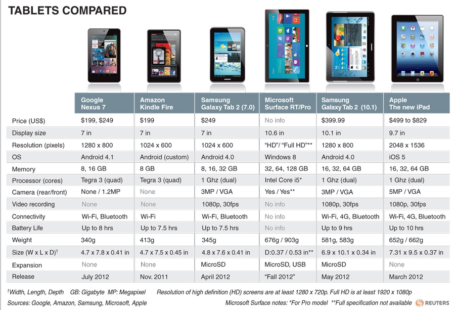 Compare com. Размер планшета андроид. Размеры планшетов IPAD. Сравнение айпадов таблица. Планшет максимальный размер.