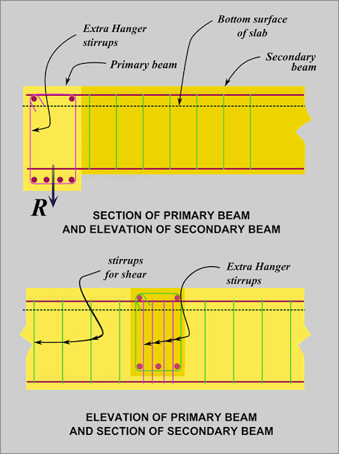 Hanger stirrups have to be provided to increase the shear capacity of a primary main beam or girder at the region where it has to support a secondary beam