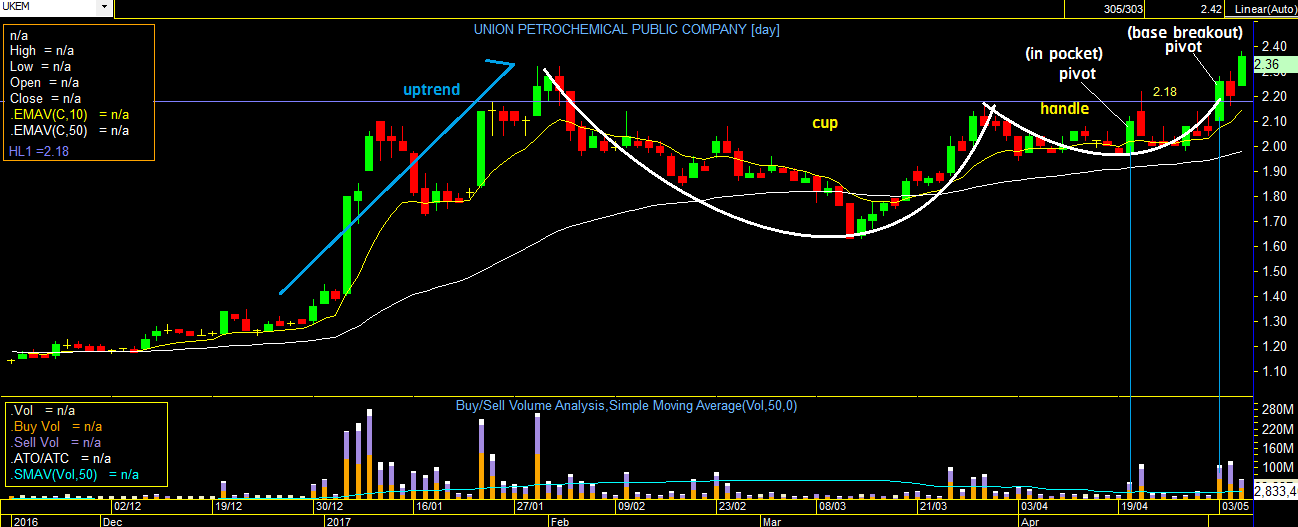 Pocket Pivot Buy Point กับเคสหุ้นไทย
