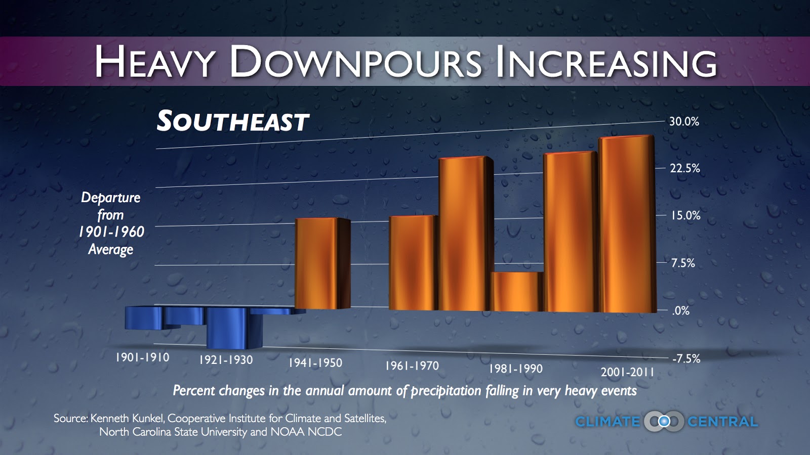 Weather & Climate Matter Columbia's Extreme Rain Event