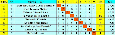 Clasificación final por puntuación del I Torneo Nacional de Ajedrez de Murcia 1927