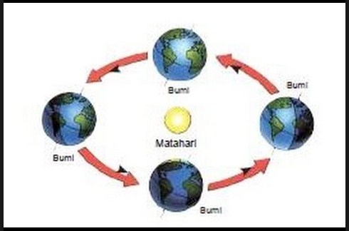 Revolusi bumi merupakan perputaran bumi mengelilingi matahari. akibat dari terjadinya revolusi bumi adalah ….