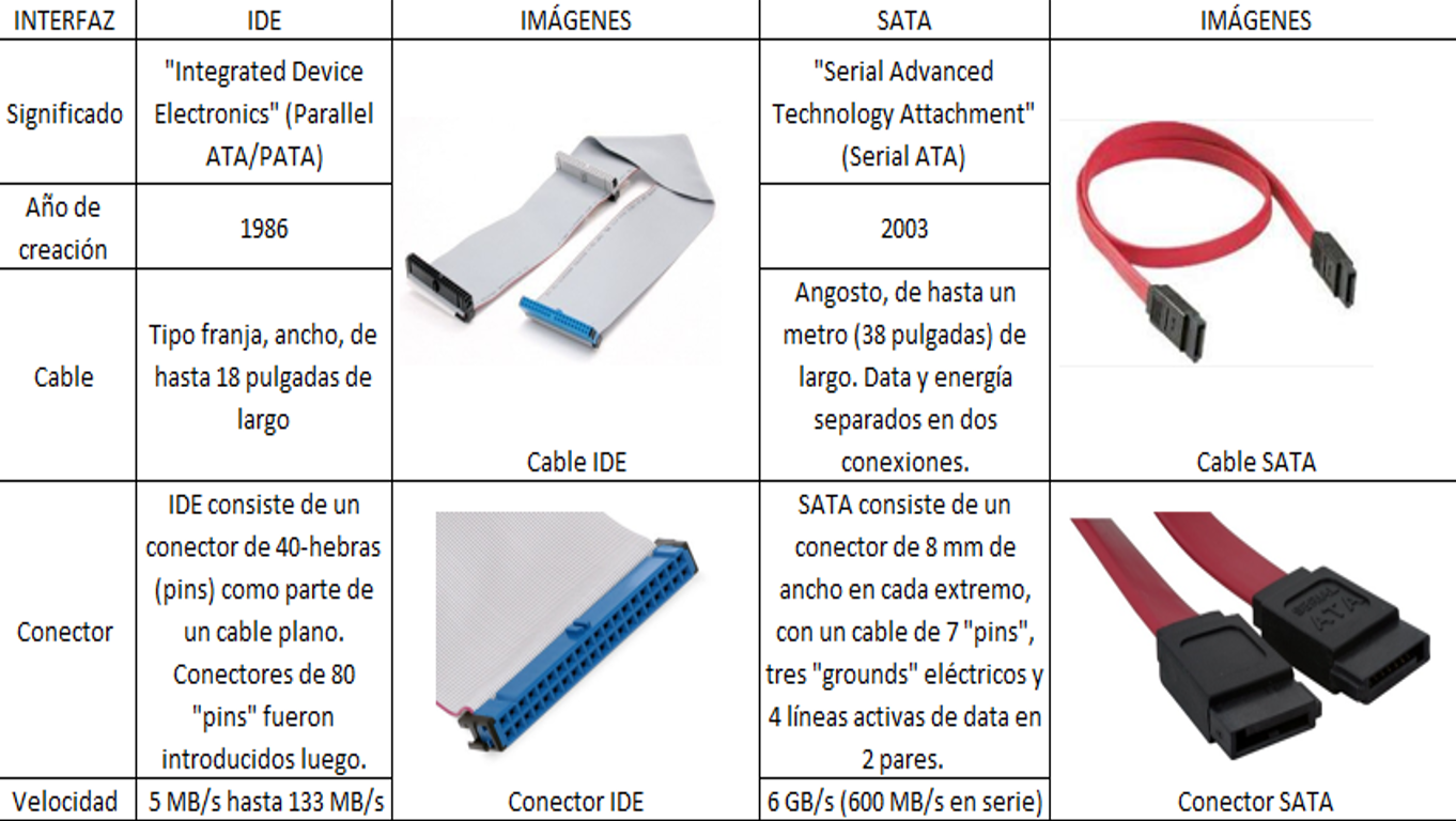 Portafolio De Evidencias Instala SATA Vs IDE Cuadro Comparativo.