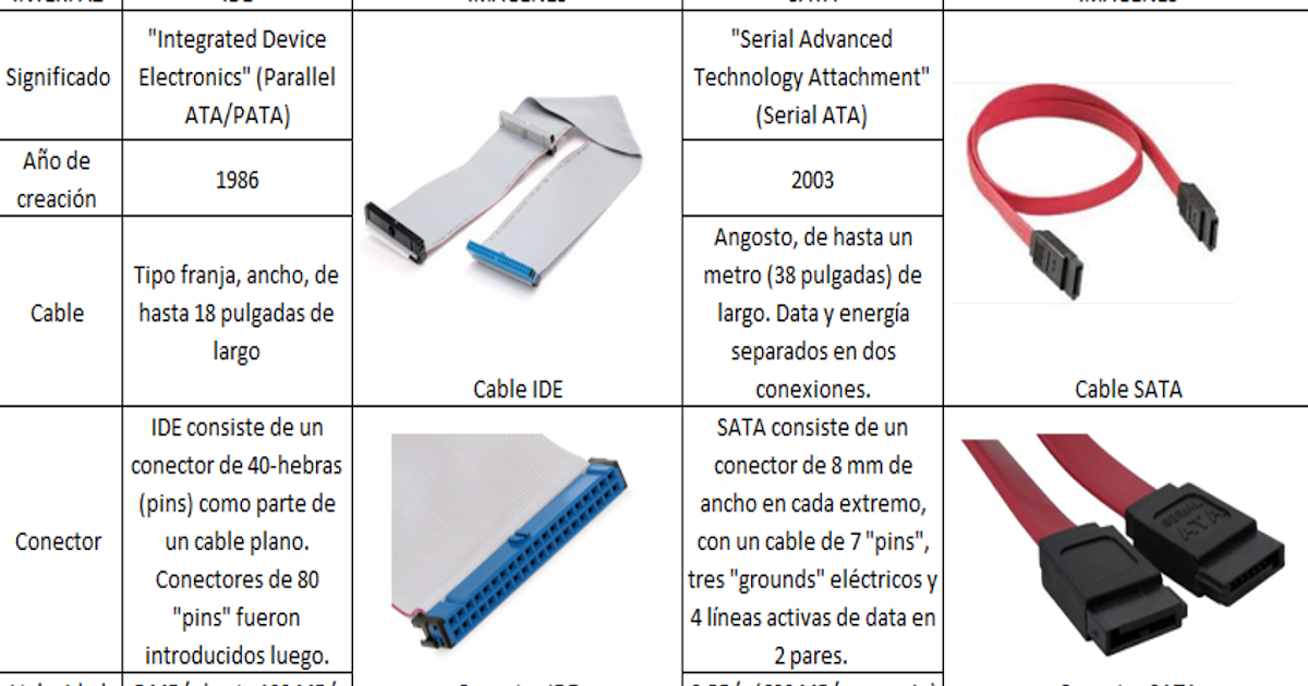 Portafolio de Evidencias Instala: SATA vs IDE (cuadro comparativo)