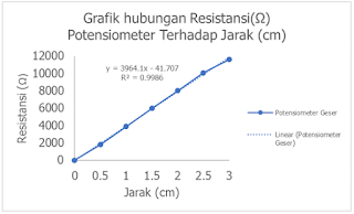 Gambar 4. Pengaruh Resistansi(Ω) Terhadap Jarak (cm) digeser dari Min-Max pada Potensiometer Geser.