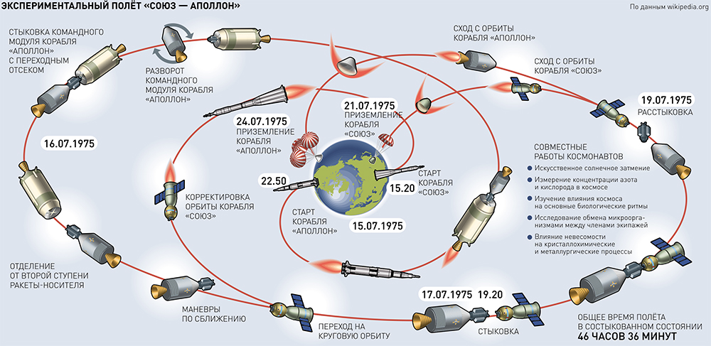 Раз стыковка два стыковка а вокруг планеты. Схема полета на луну Аполлон 11. Схема полета космического корабля. Союз Аполлон схема. Схема полета корабля Союз.