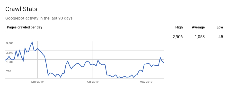 Cara Optimasi SEO Blogger Dengan Template AMP Menigkatkan SEO Website Dan Blog Dengan Template AMP