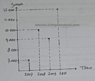 diagram Data penjualan sapi perah selama 4 tahun “PT. Maju Mundur” www.simplenews.me