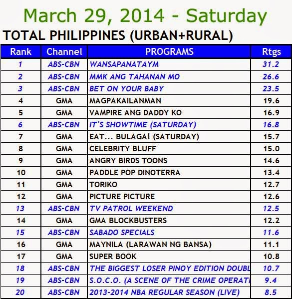 March 29, 2014 Philippines' TV Ratings 
