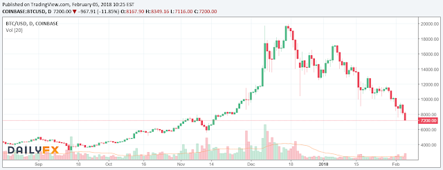 10264 Bitcoin continued its relentless decline on Monday to a new 2-month low of $7,200.