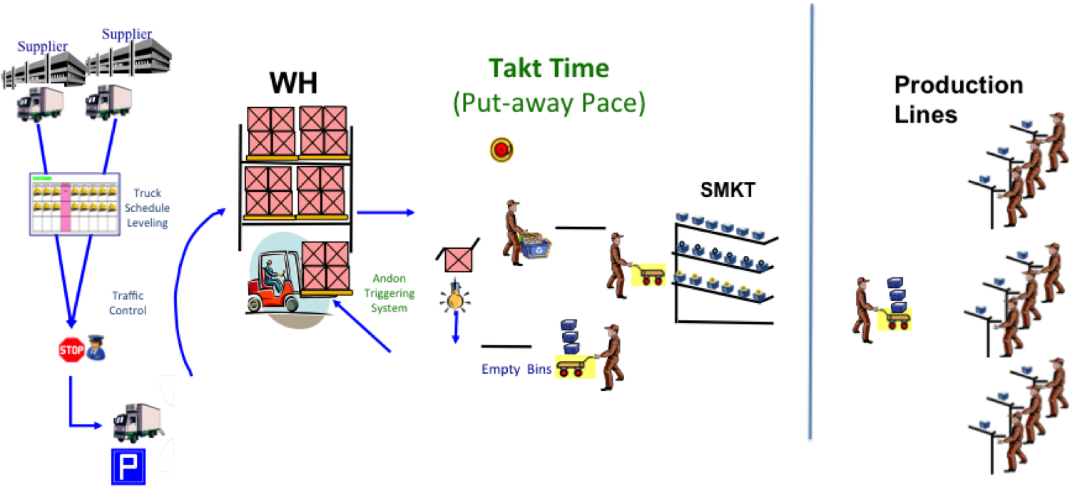 Lean Manufacturing & Six Sigma : “Takt Time” For a Warehouse – Lean ...