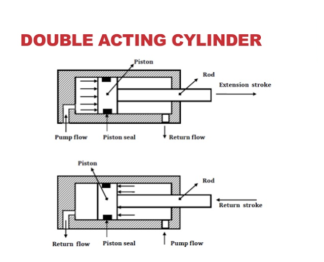 An Introduction To Hydraulic Cylinders Types , And Selection