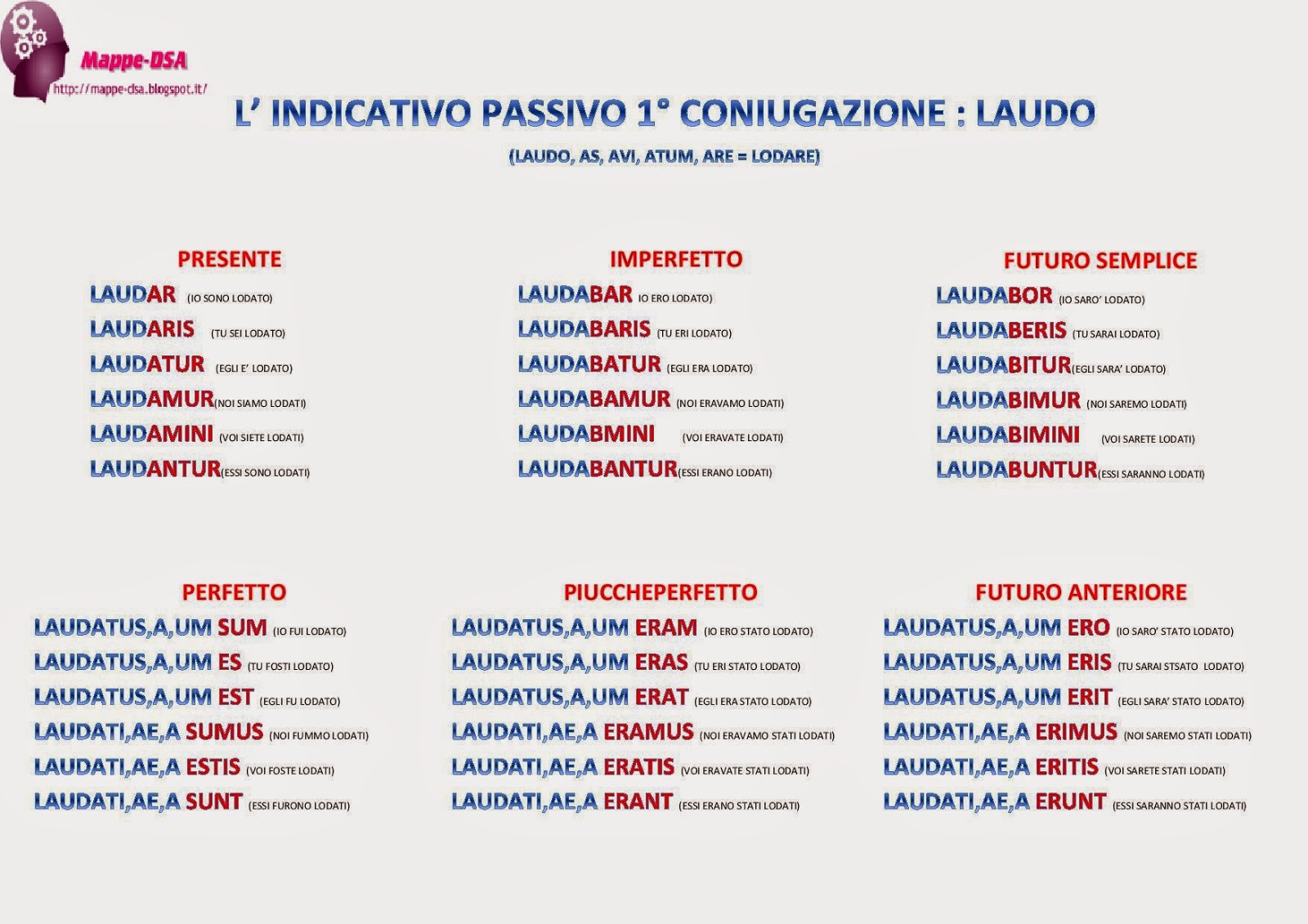 INDICATIVO PASSIVO 1 CONIUGAZIONE LAUDO