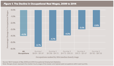 Wage Stagnation in America