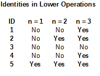 Key identities are lost in lower operations