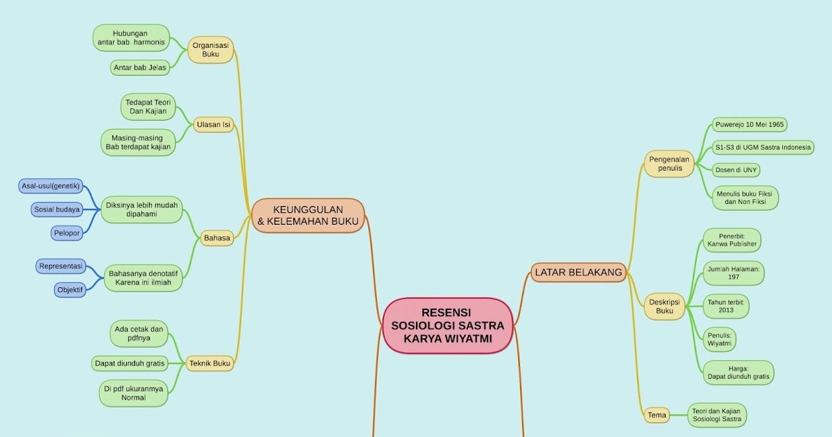 Mind Map Dan Resensi Buku Sosiologi Sastra Wiyatmi Fauziannisa