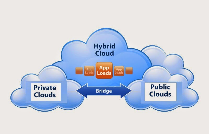 Hybrid cloud computing technology | Top Cloud Information