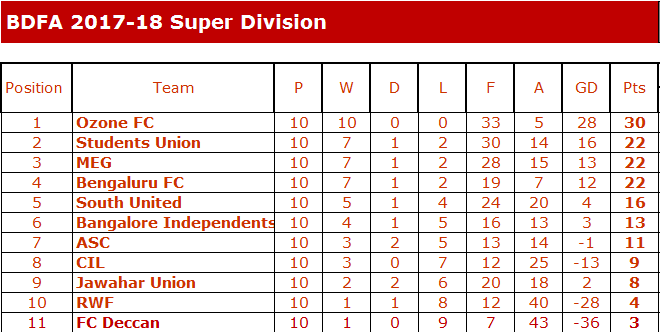 India Bangalore Super Division Standings