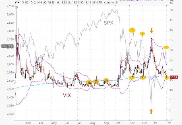Chart shows inverse relation between the VIX and SP500.